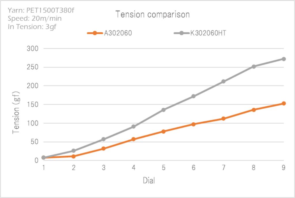 Line graph showing tension comparison between A302060 and K302060HT compensating tensioners